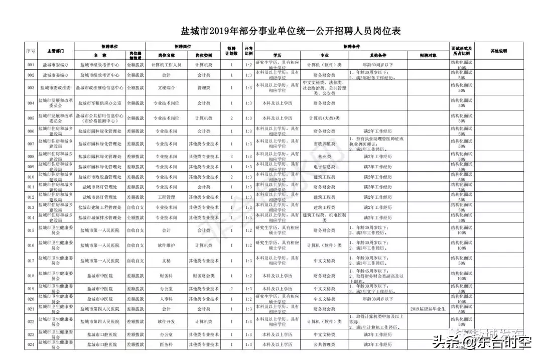 盐城最新招聘信息（盐城2019事业单位统一招聘）