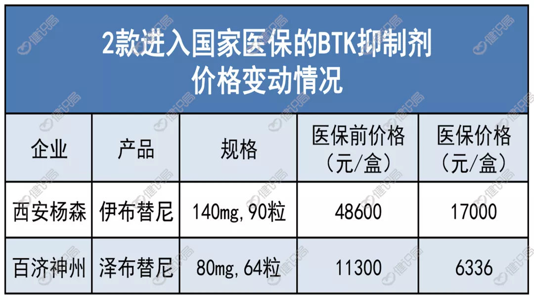 淋巴瘤特效药BTK抑制剂，伊布替尼能成“药王”吗？