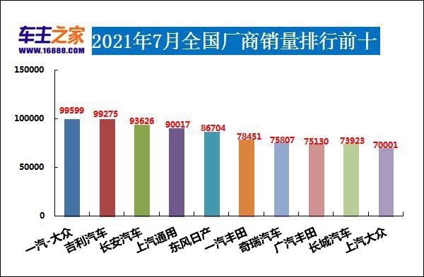 奇瑞上榜/天籁表现亮眼 2021年7月汽车销量排行榜