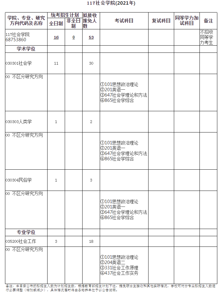 武汉大学社会学院21年考研拟录取名单+分数线：社会学，社会工作