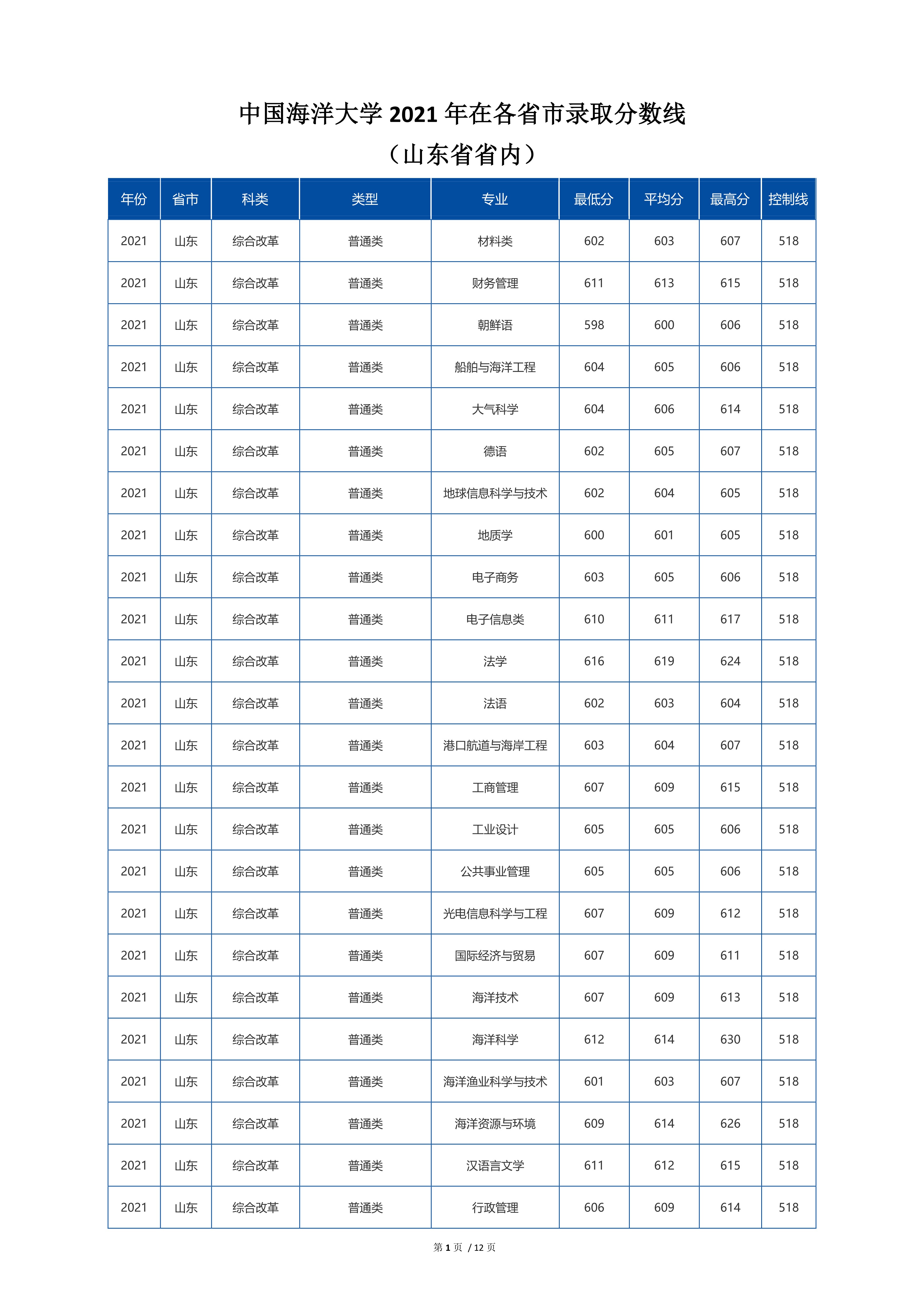 2022高考：中国海洋大学2021年在各省市最低录取分数线