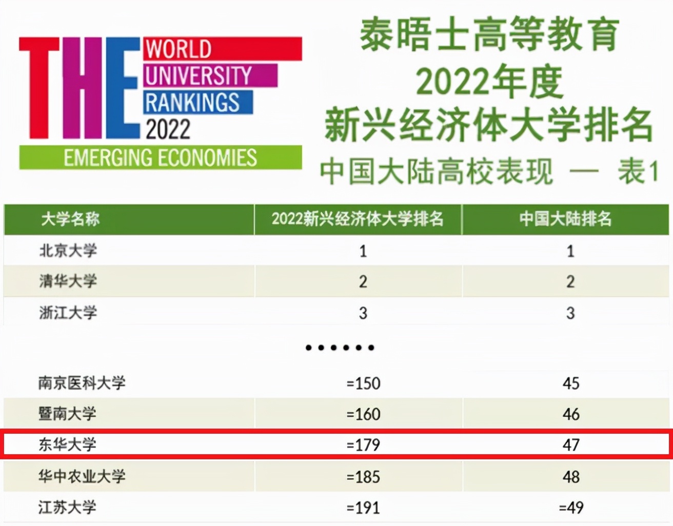 东华大学排名（最新重量级世界大学排名公布）