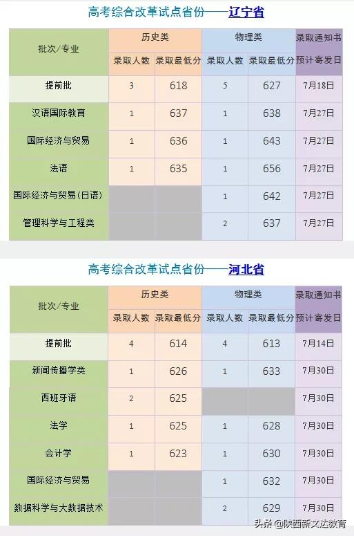 全国53所重点大学各省投档线汇总,哪个省的考生大学难考?