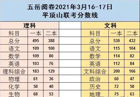 高考逆袭必看！2021各地模考分数出炉，不同分数考生如何备考