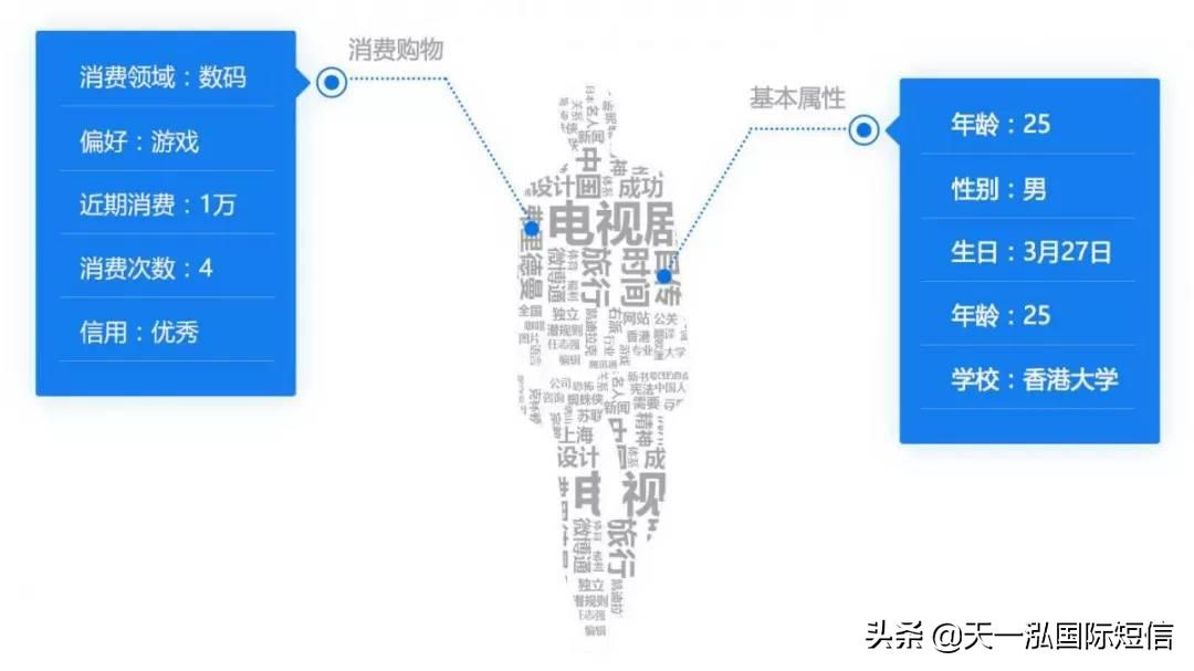 维护新老顾客关系必备的短信营销技巧