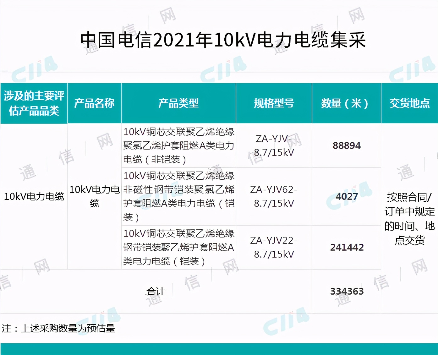 中国电信启动10kV电力电缆采购，总规模334363米