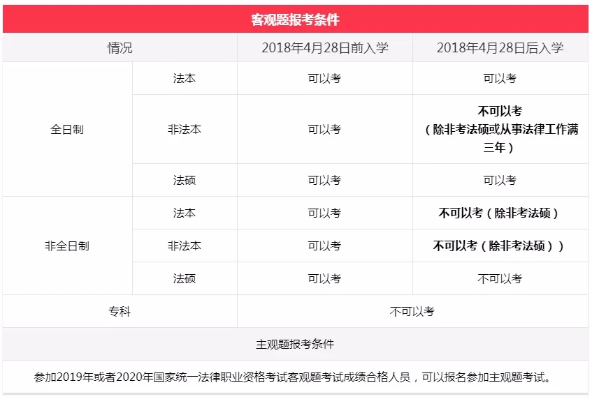 法考：新手报考指南，时间+科目+分数线…