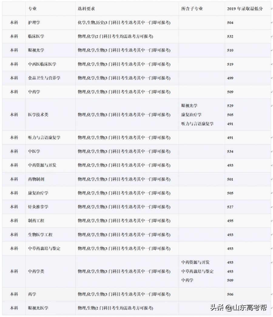 想学医？先看看山东省的医学院校的优势专业和录取分数！