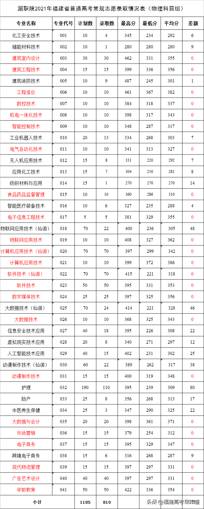 最新！2021年福建专科批投档分、征求计划出炉