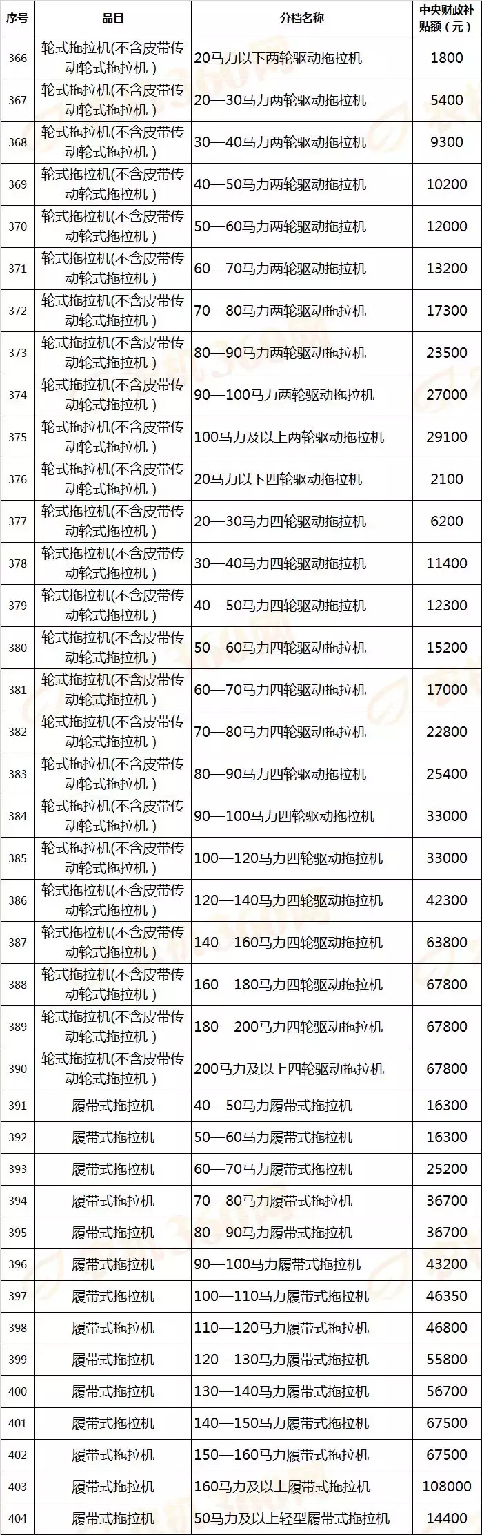 对照河南今年农机补贴表，看看你家买农机能补多少钱！