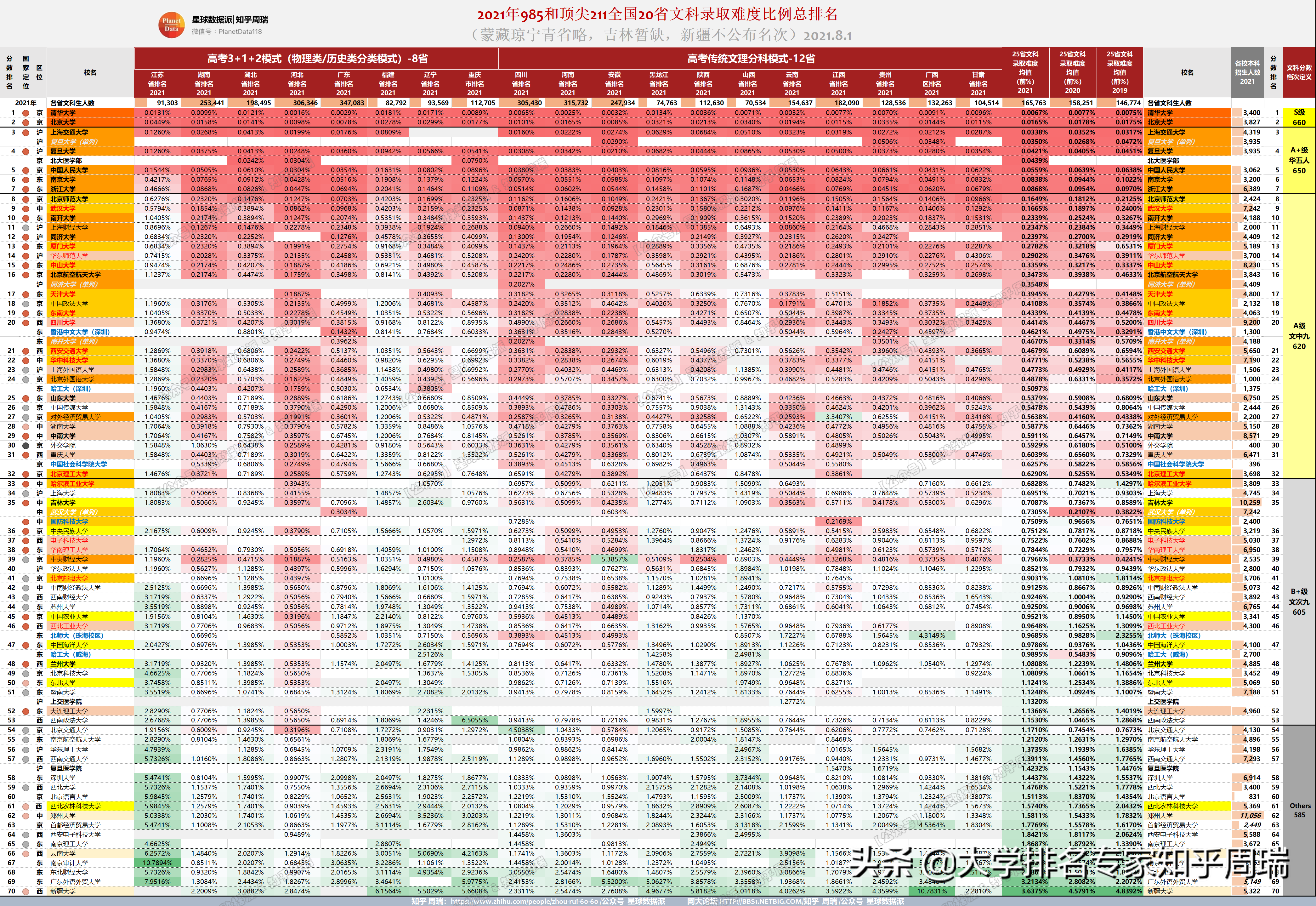 2021年985全国30省分数排名全网独家：清华文理科全面超越北大