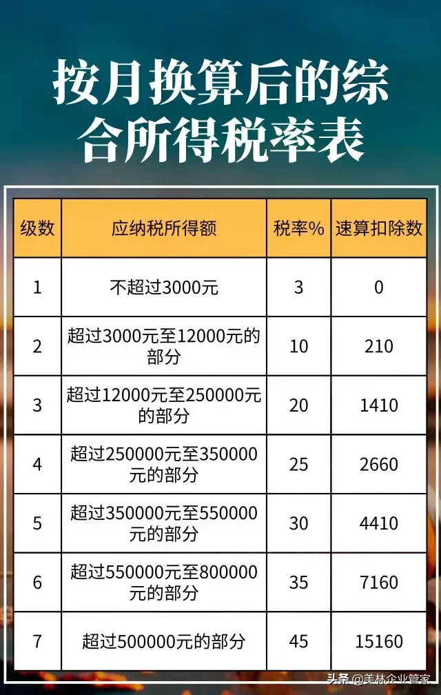 2020年最新增值税、企业所得税、个税税率表公布！建议收藏