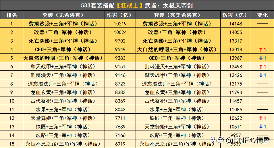 DNF：希洛克装备毕业后，15套防具排名洗牌，可划分4个梯队