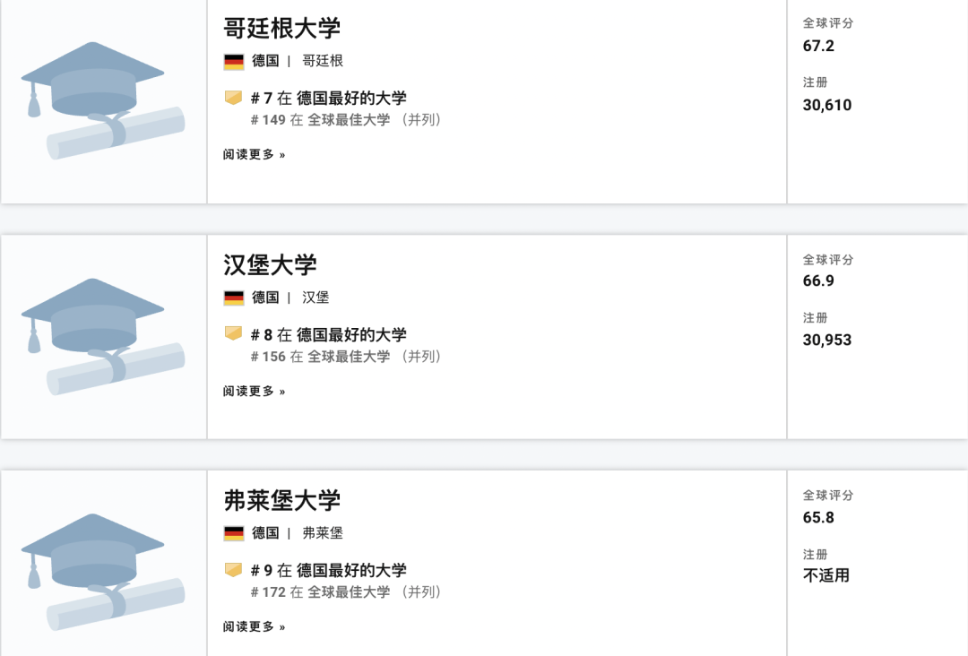 重磅！U.S. News2022年最佳全球院校德国高校排名来啦