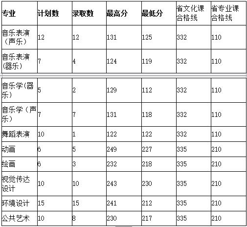 2018牡丹江师范学院艺术类录取分数线