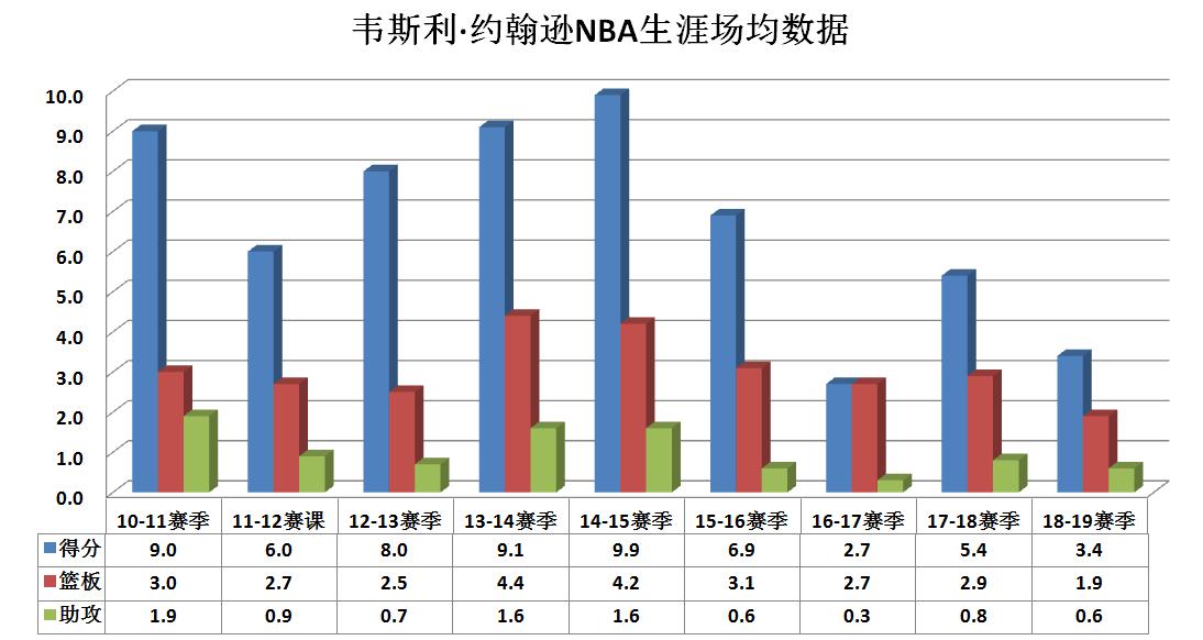 约翰逊为什么会退出nba(详解｜从被看好的4号秀到被NBA抛弃，韦斯利约翰逊为何没有打出来)