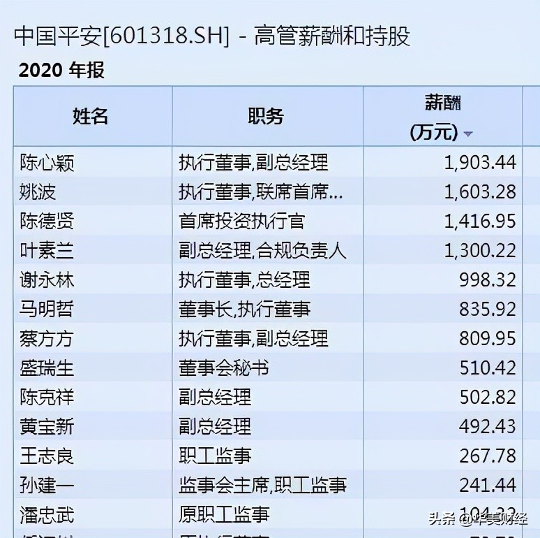 中國人保薪酬曝光，7位高層過百萬，人均約22萬超過平安