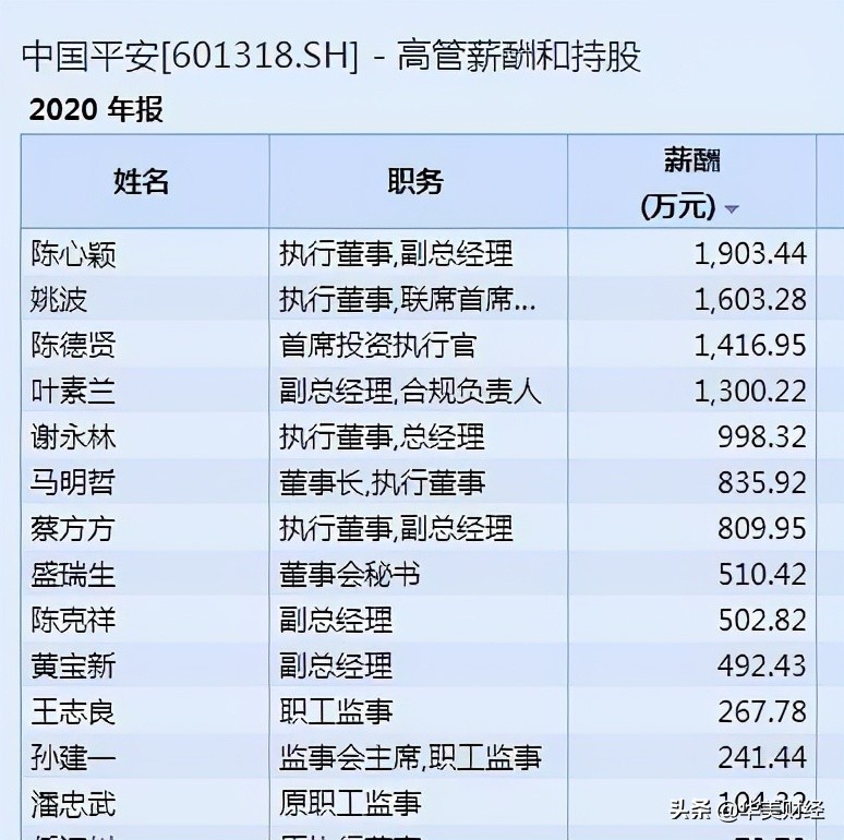 中国人保薪酬曝光，7位高层过百万，人均约22万超过平安