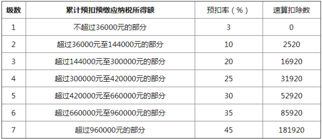 工资个人所得税计算方法及扣除标准