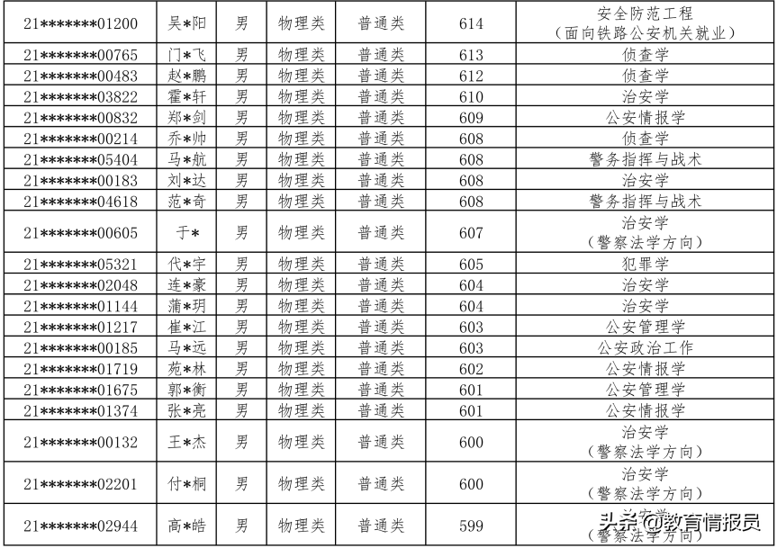 中国人民公安大学2021年在河北录取分数：历史589分，物理599分