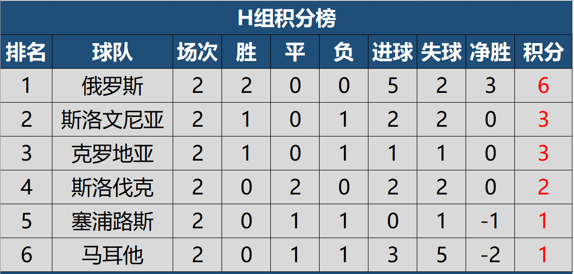 2022世预赛欧洲积分榜(2022世预赛欧洲区第二轮最新积分榜，英德意等7队两连胜领跑)
