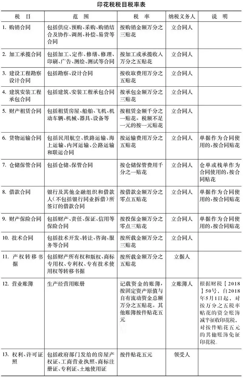 所有會計注意了！這些情況也需要繳納印花稅