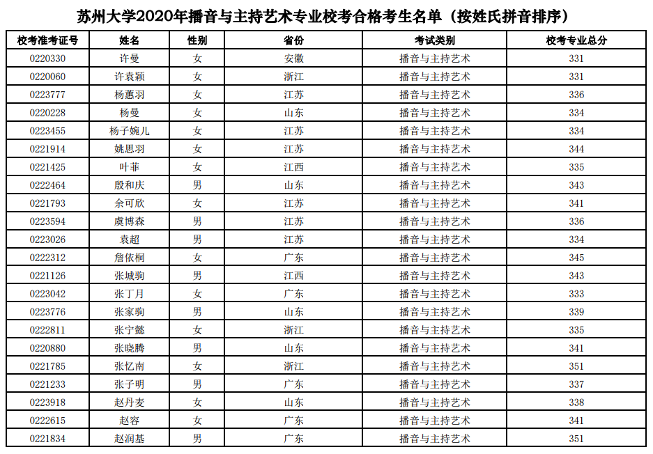 苏州大学2020年校考成绩公布，快看合格考生名单有你吗