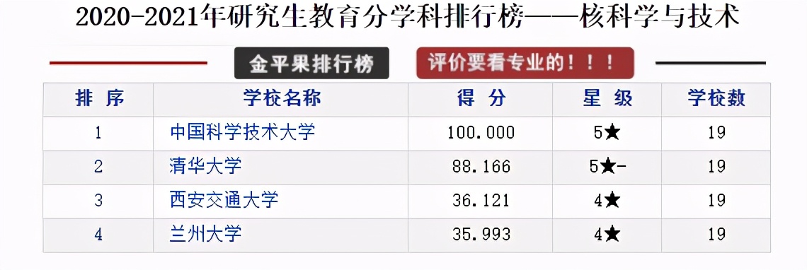 研究生教育各学科各高校评分排行榜，择校可以参考