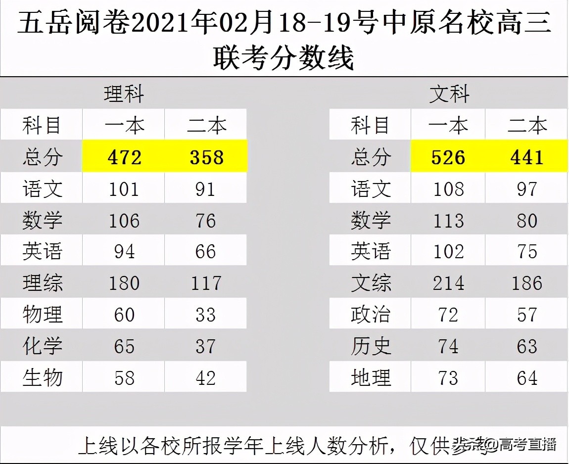 哭了！比八省联考难？2021各地最新模考分数线出炉