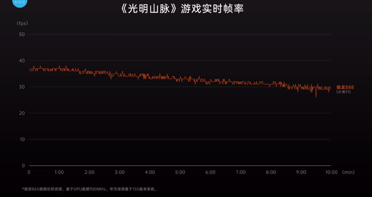 gpu方面,通过《光明山脉》游戏测试可以看到骁龙888的游戏实时帧率