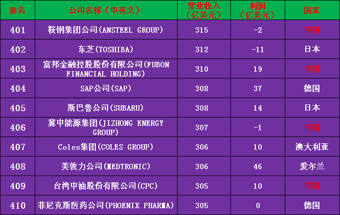 2020年世界500强公司完整名单（收藏版）——中国133家