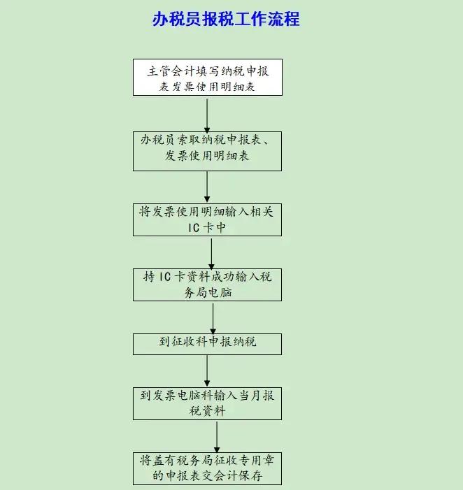 财务必看：内部全套会计工作流程图，升职加薪肯定用得上，收藏