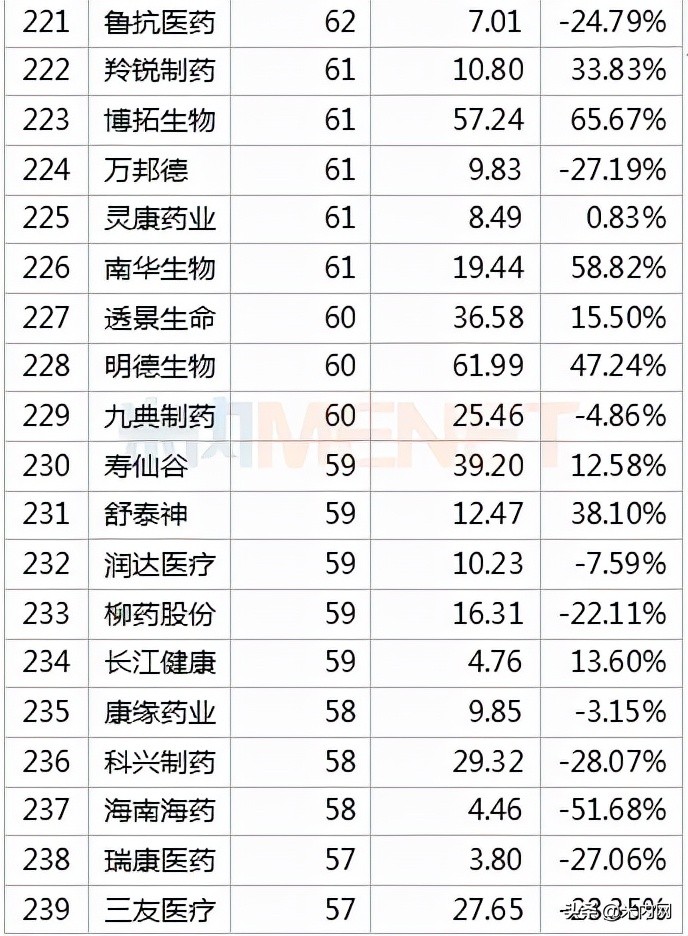 392只医药股市值排行榜出炉！药明康德冲击医药股一哥