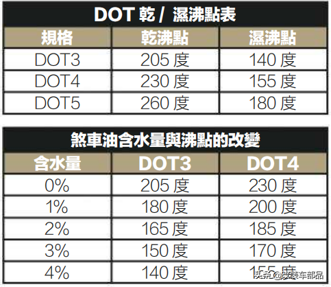 一文科普 正确理解刹车油型号和刹车油管钢喉