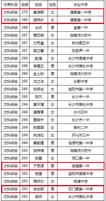 2019湖南高考“单科王”名单公布！常德45名学霸上榜