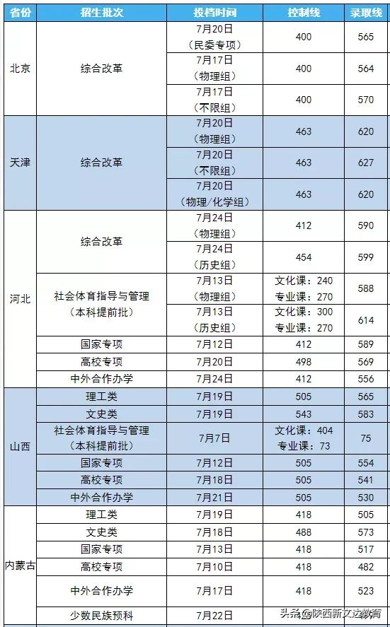 全国53所重点大学各省投档线汇总,哪个省的考生大学难考?