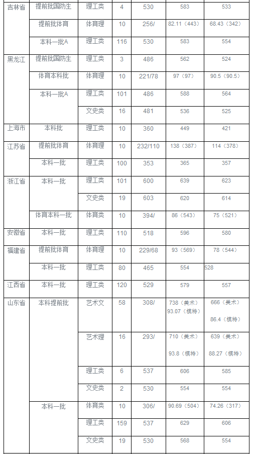 太原理工大学2016-2018录取分数线