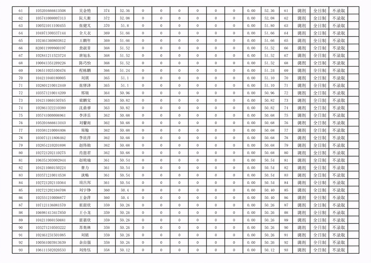 华东交通大学经济管理学院2021考研调剂拟录取名单：录取率低
