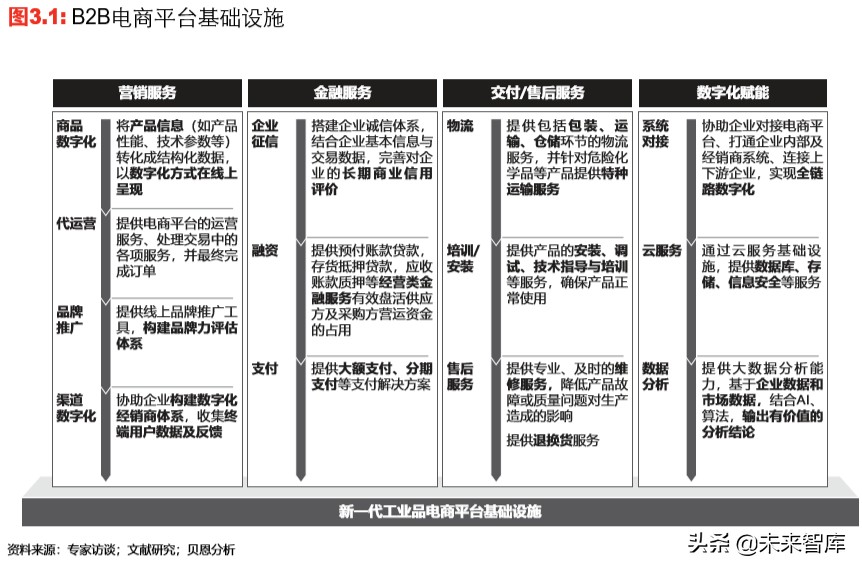 中国新一代工业品电商行业趋势展望