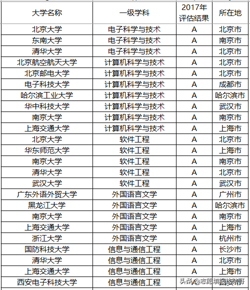 聚焦丨报考这些院校的顶尖专业，以后就业就不用愁了！