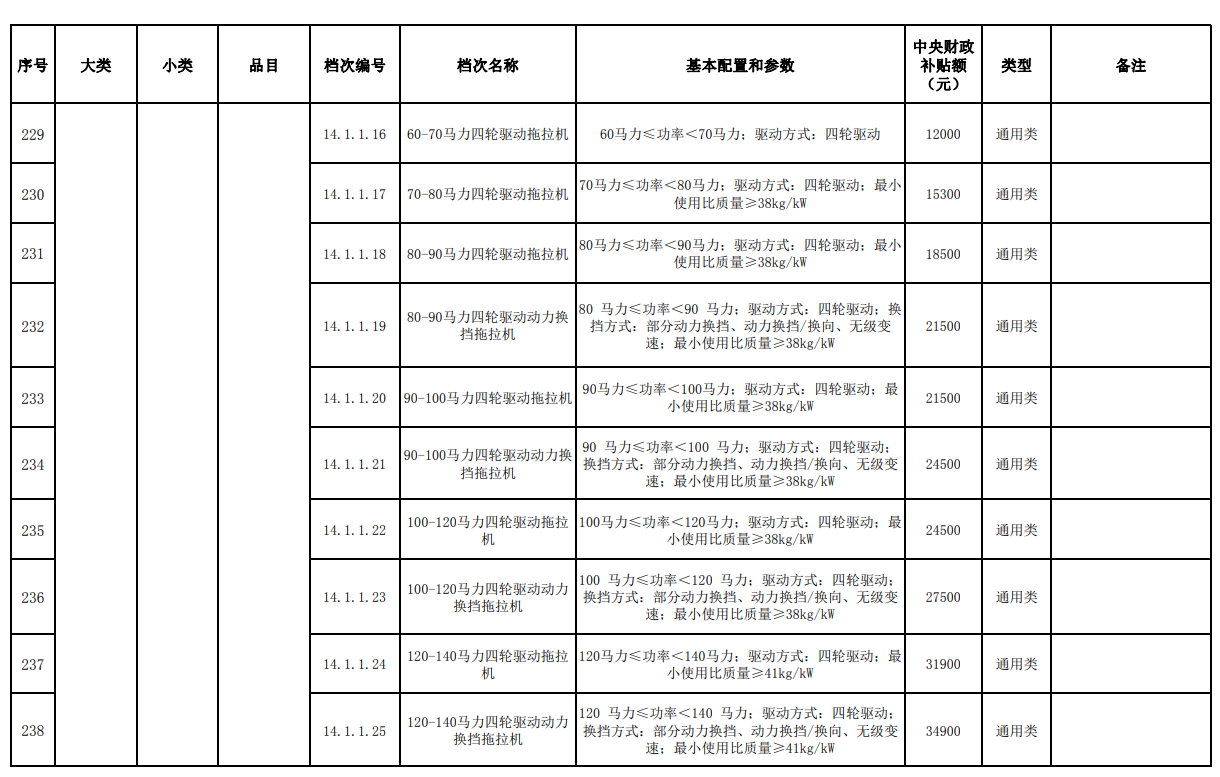 匯總│山東、湖南、貴州等省份新一輪農(nóng)機補貼額一覽表來了