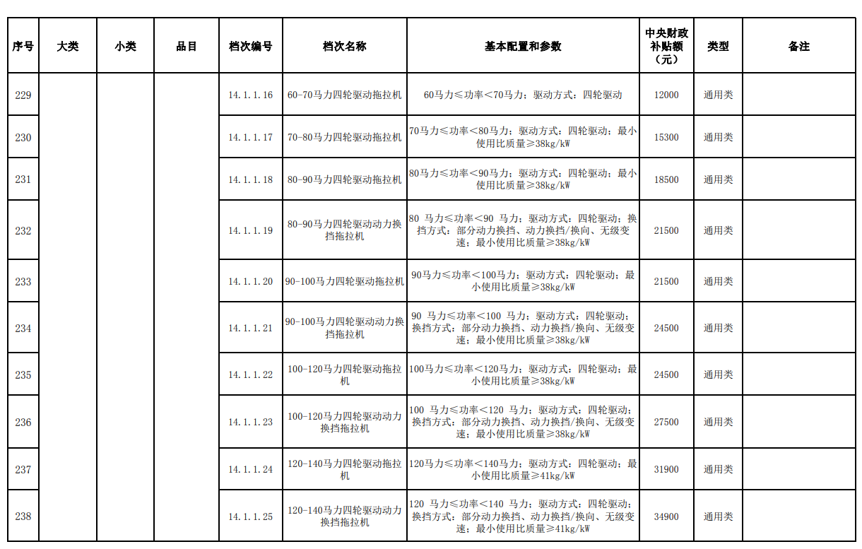 汇总│山东、湖南、贵州等省份新一轮农机补贴额一览表来了