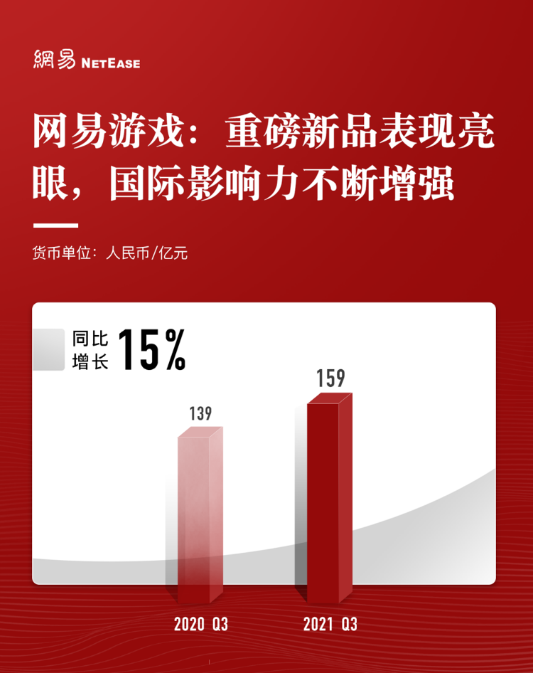 网易Q3营收222亿元：精品游戏出海全球160国，助力中国文化传播