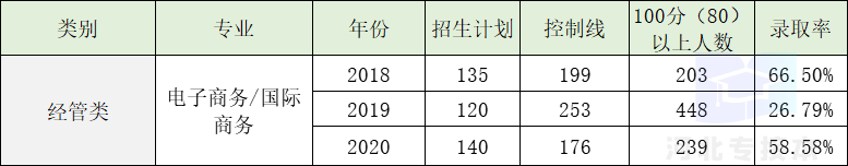 学姐带你看专业｜电子商务/国际商务专业