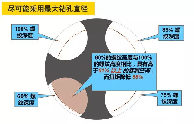 丝锥攻螺纹的最全讲解，建议先收藏起来再看，做加工肯定会用得到