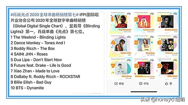 喜大普奔！光点获全球单曲第7，肖战唯一入榜前十的华语男歌手