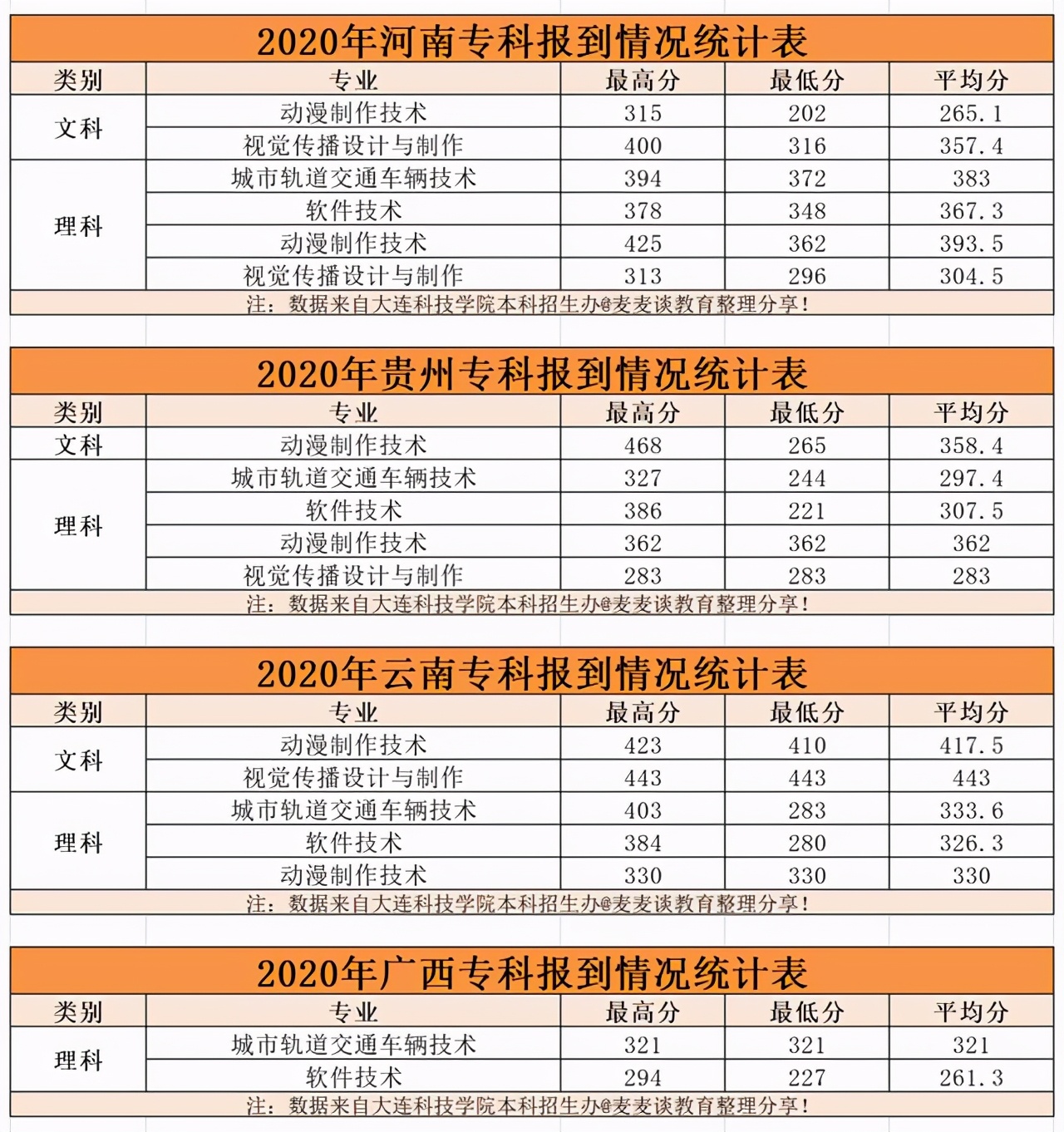 大连科技学院2020在各招生省市内分专业录取分数线！含专科及艺术