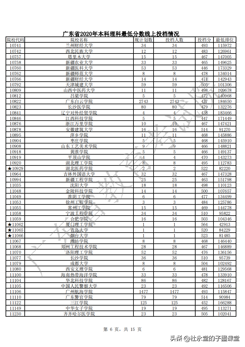 2021广东高考本科线如何？先看2020年本科批次普通文理最低分数线