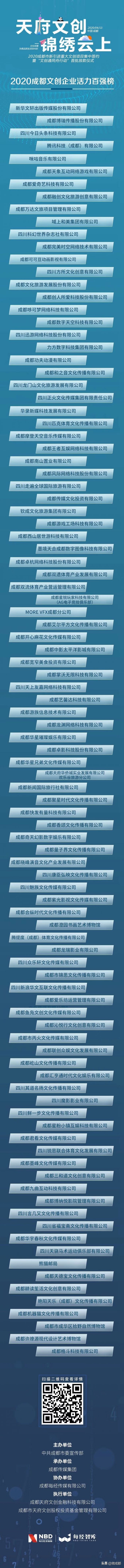2020成都文创企业活力百强榜发布 看看有你所在的公司吗？