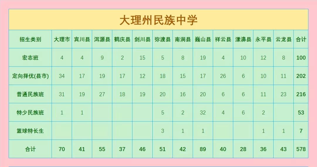 大理州2019年中考录取统计，录取工作基本结束，录取通知书已发出